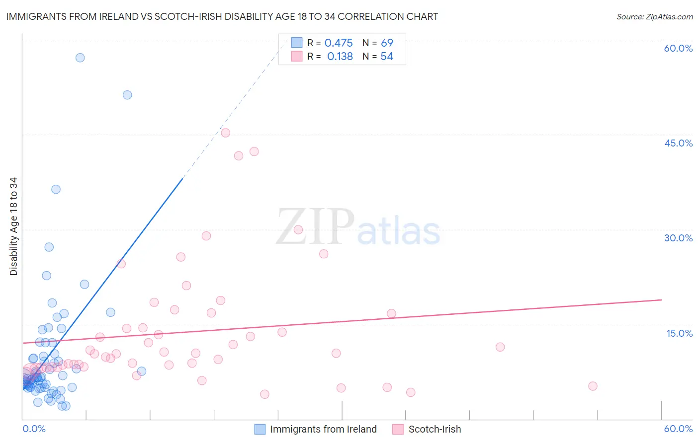 Immigrants from Ireland vs Scotch-Irish Disability Age 18 to 34