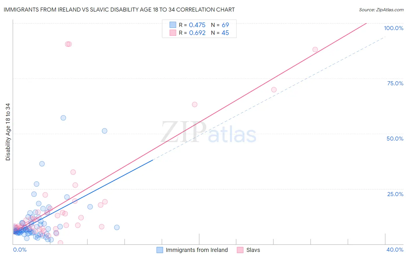 Immigrants from Ireland vs Slavic Disability Age 18 to 34