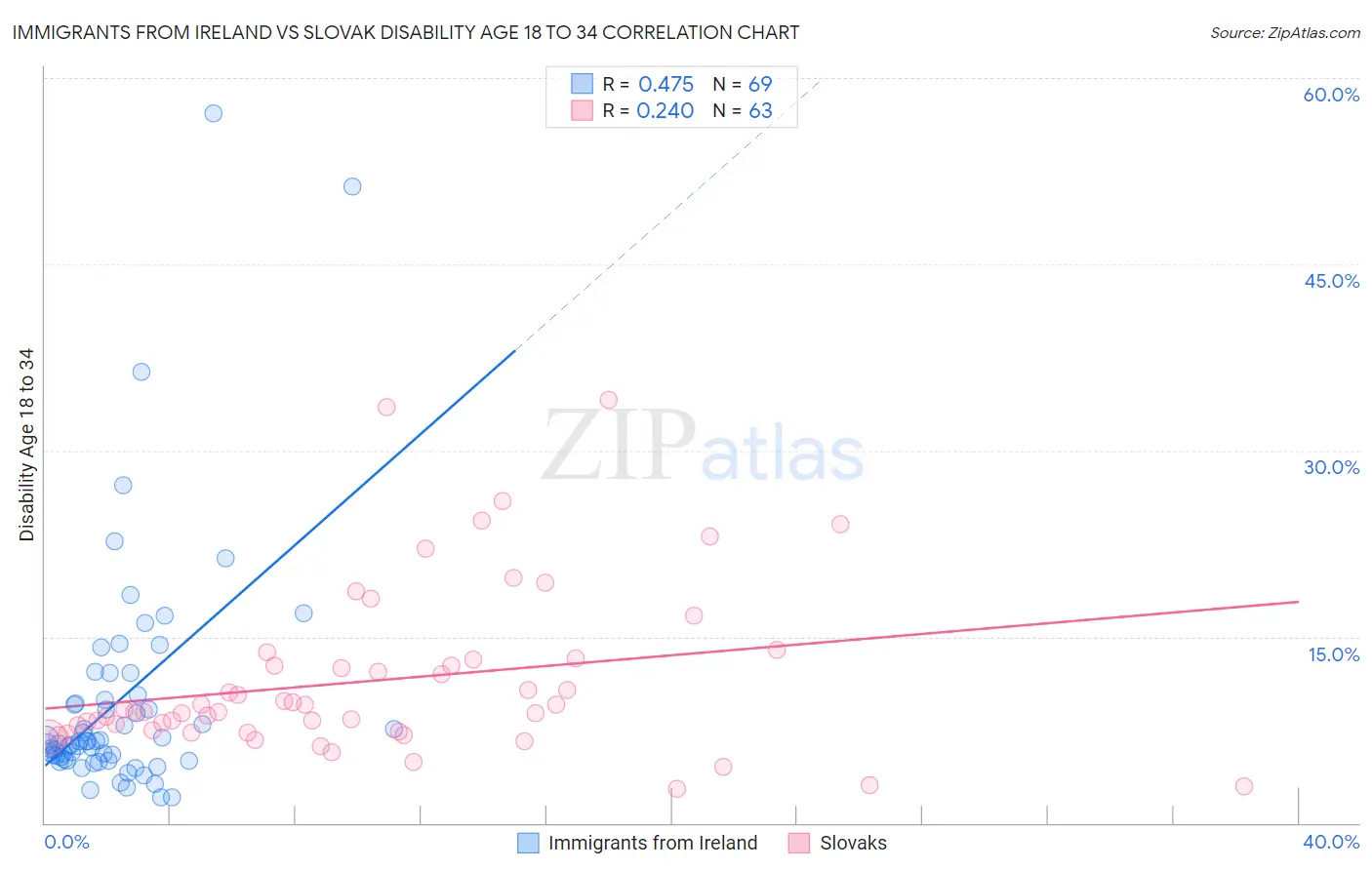 Immigrants from Ireland vs Slovak Disability Age 18 to 34