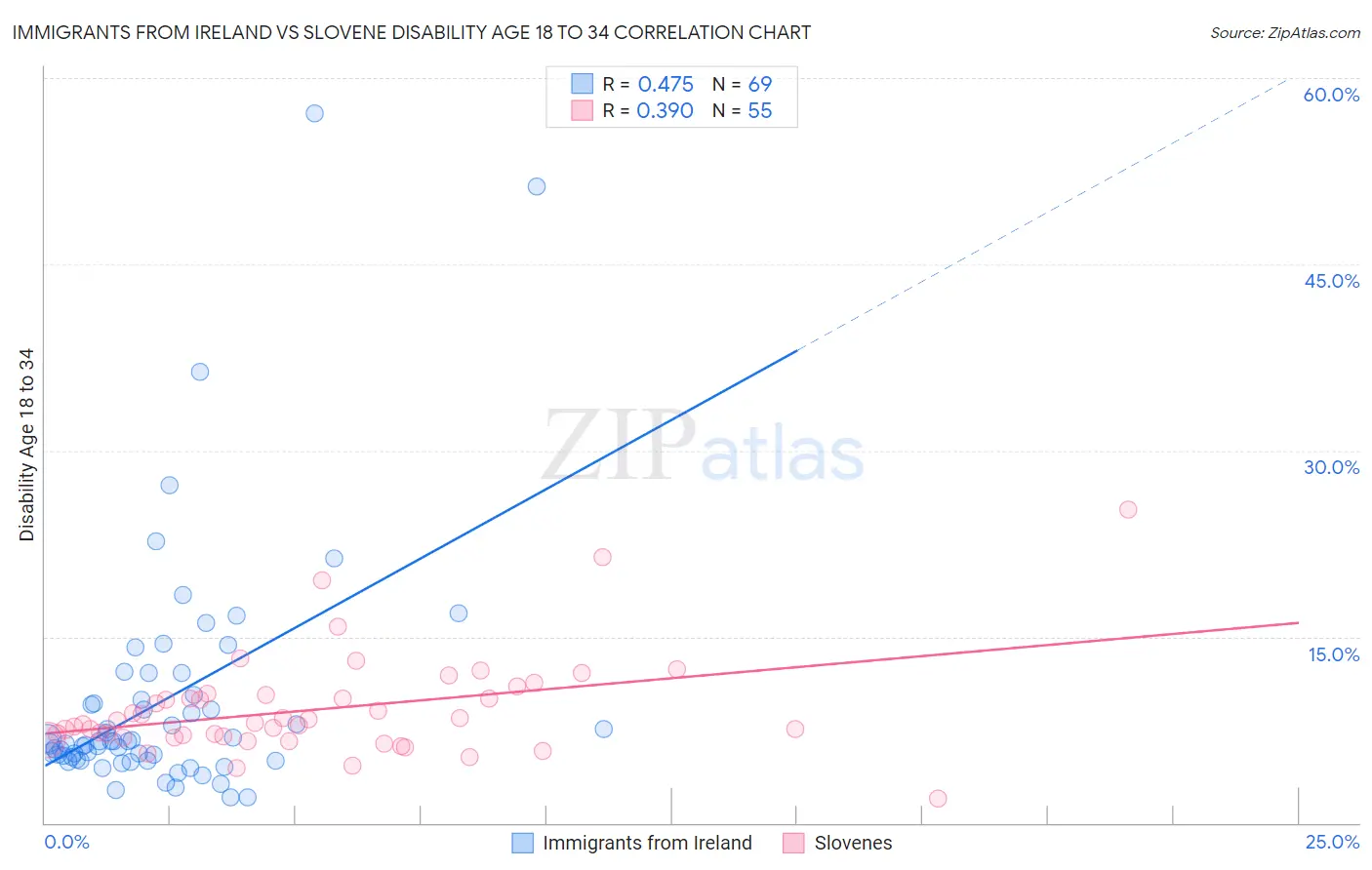 Immigrants from Ireland vs Slovene Disability Age 18 to 34