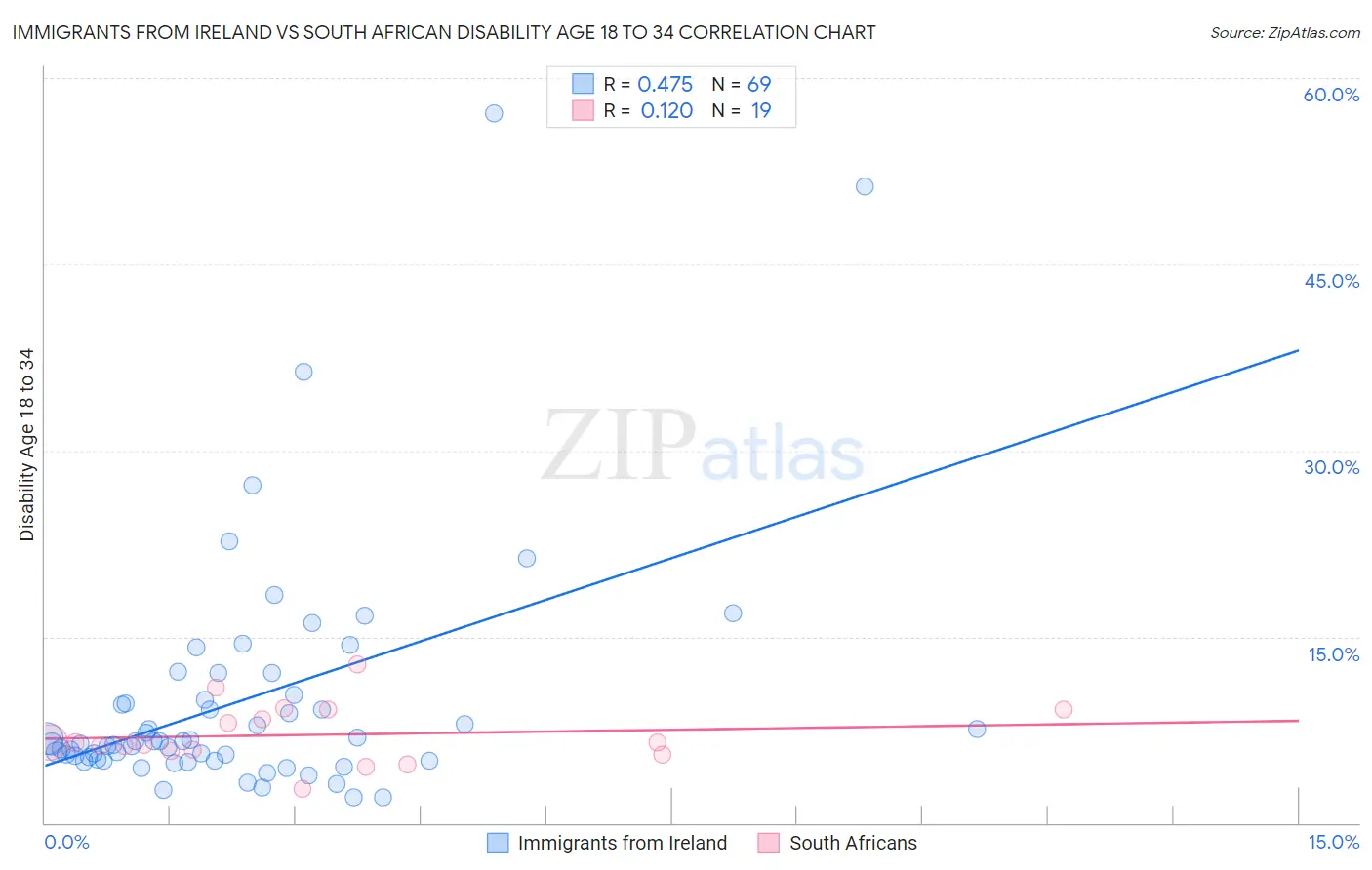 Immigrants from Ireland vs South African Disability Age 18 to 34