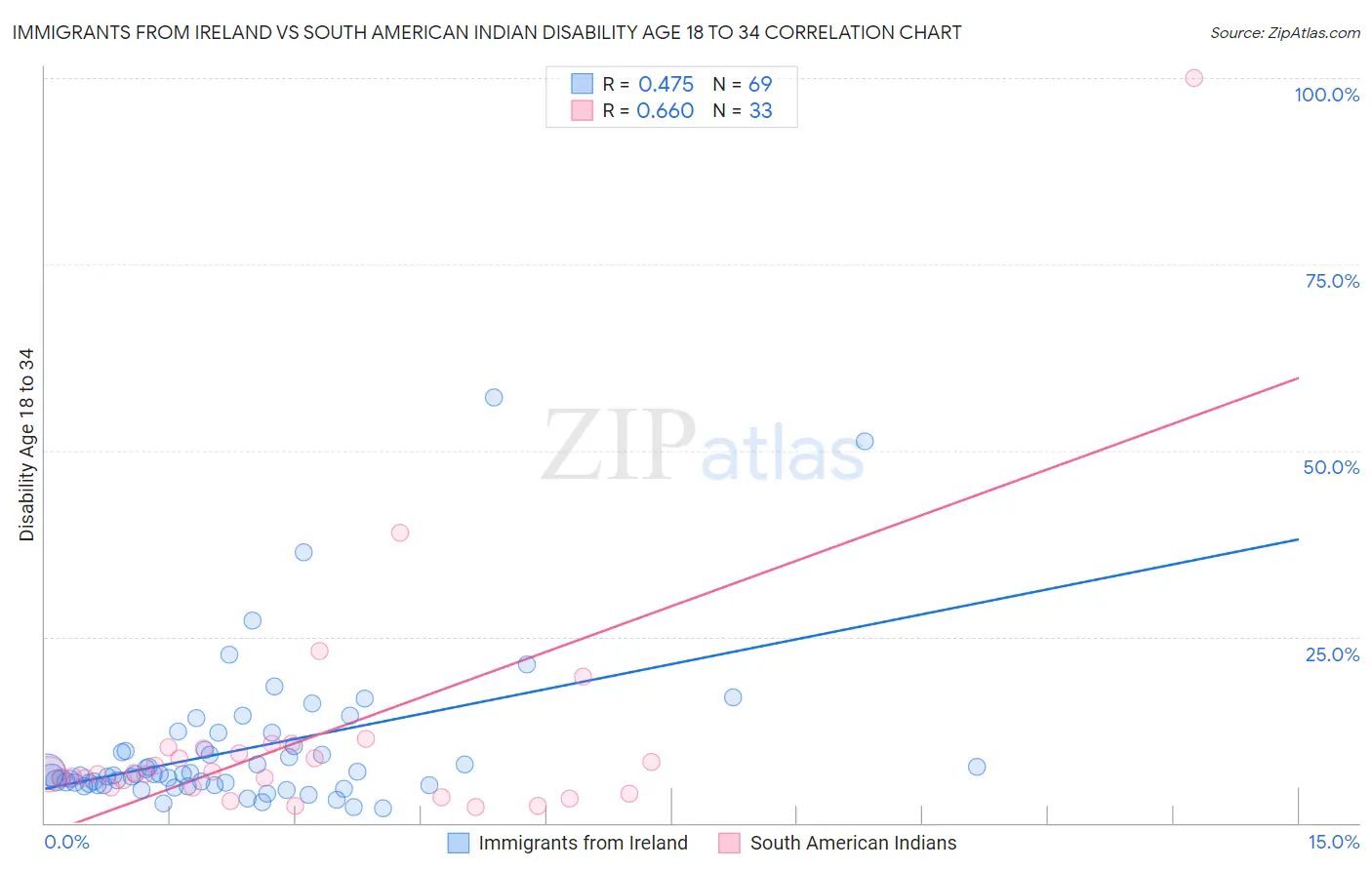 Immigrants from Ireland vs South American Indian Disability Age 18 to 34