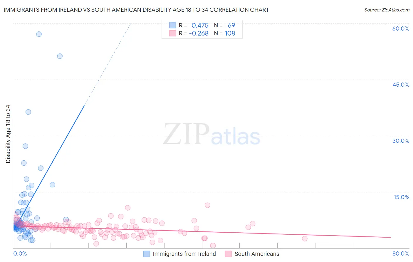 Immigrants from Ireland vs South American Disability Age 18 to 34
