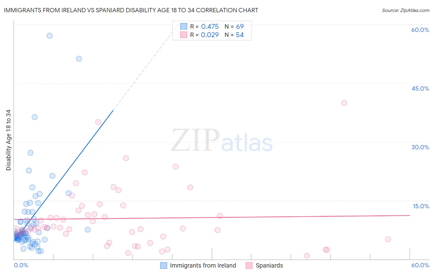 Immigrants from Ireland vs Spaniard Disability Age 18 to 34