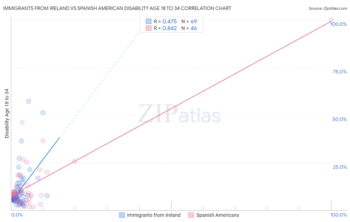 Immigrants from Ireland vs Spanish American Disability Age 18 to 34