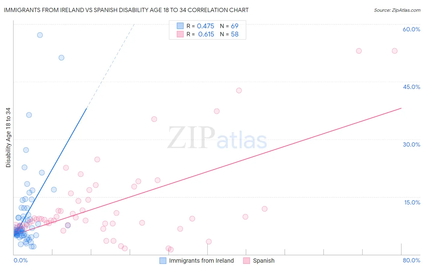 Immigrants from Ireland vs Spanish Disability Age 18 to 34