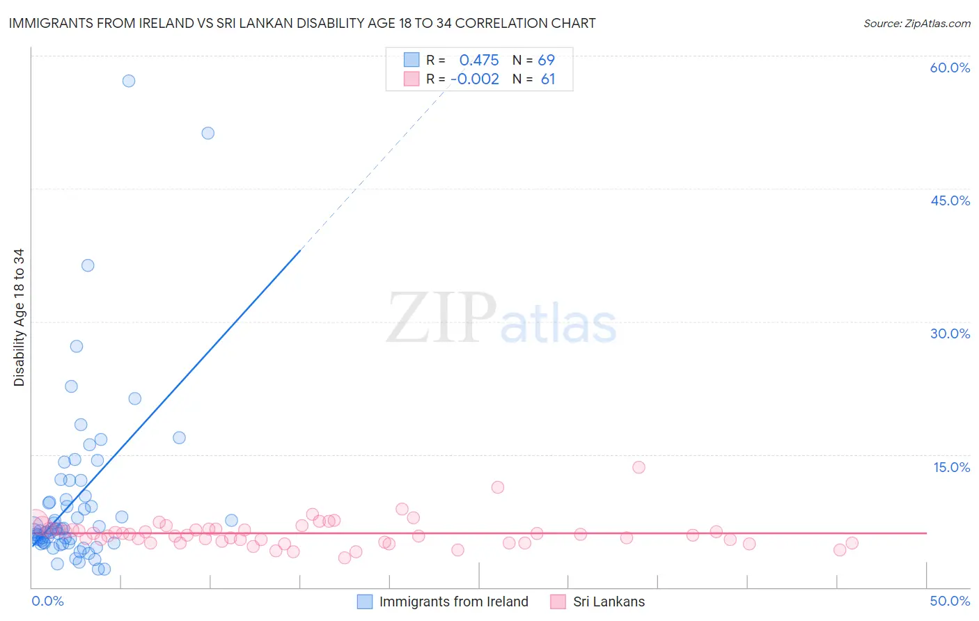 Immigrants from Ireland vs Sri Lankan Disability Age 18 to 34