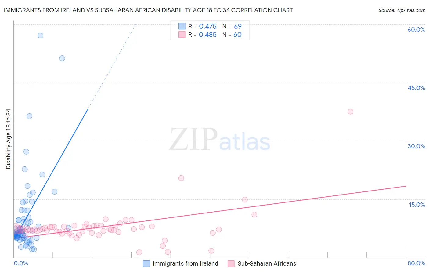 Immigrants from Ireland vs Subsaharan African Disability Age 18 to 34