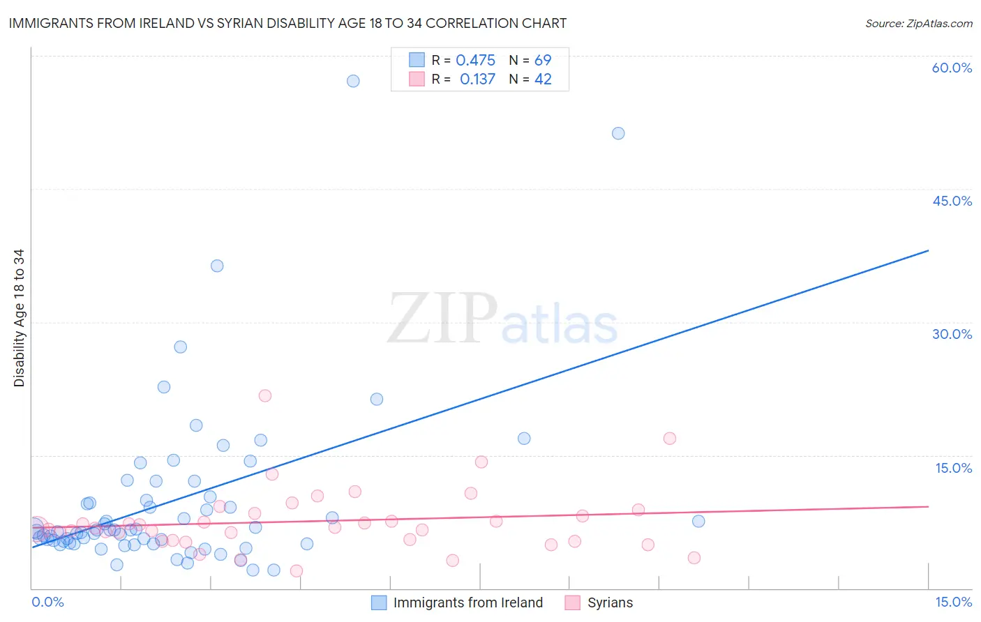 Immigrants from Ireland vs Syrian Disability Age 18 to 34