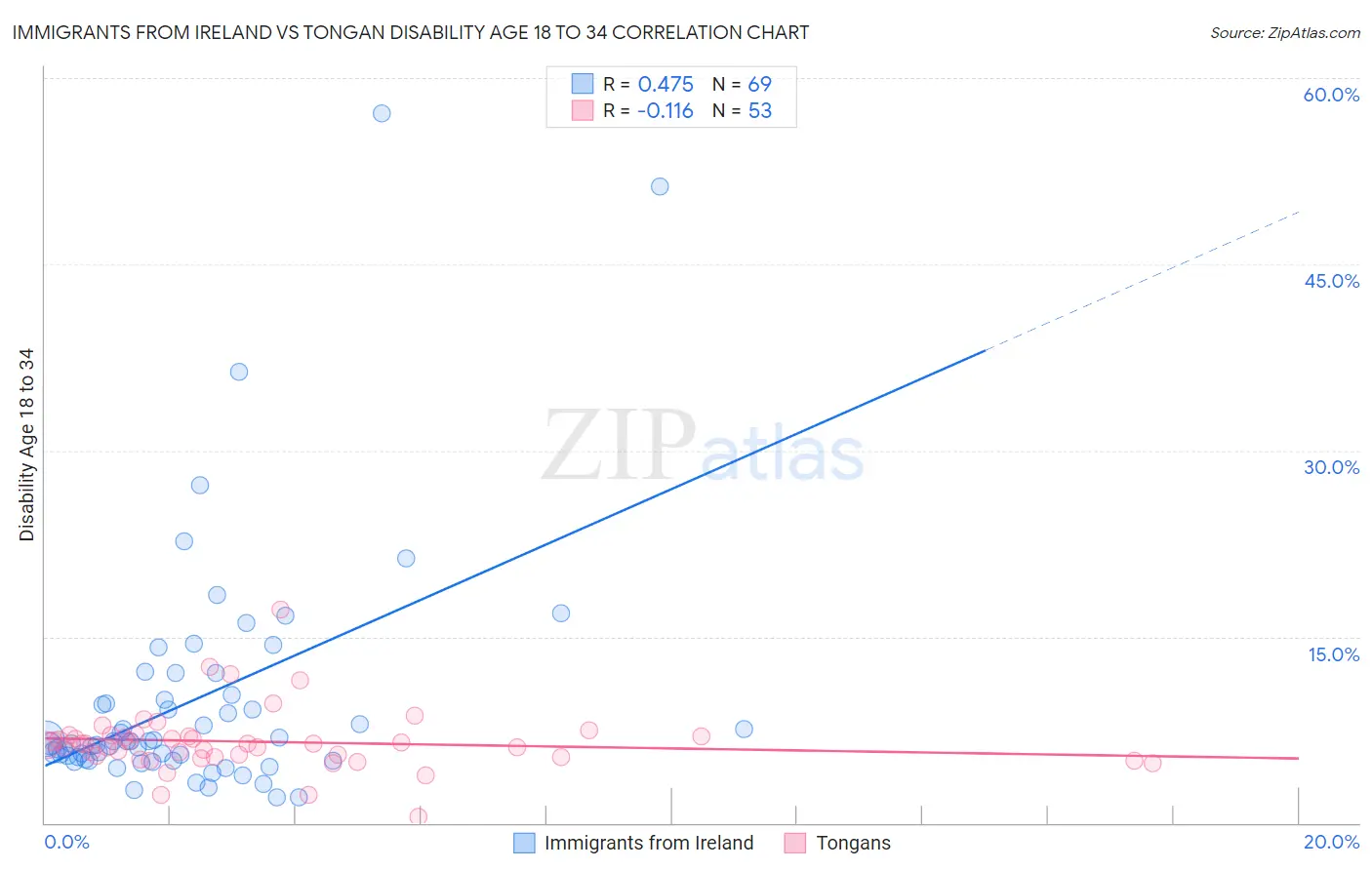 Immigrants from Ireland vs Tongan Disability Age 18 to 34