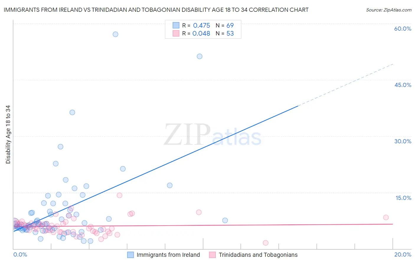 Immigrants from Ireland vs Trinidadian and Tobagonian Disability Age 18 to 34