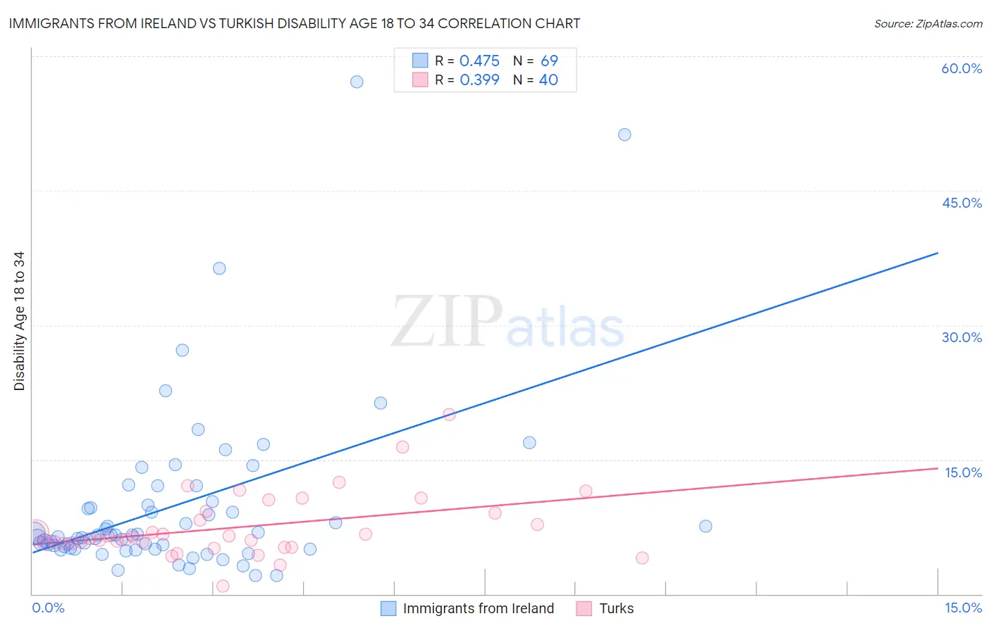 Immigrants from Ireland vs Turkish Disability Age 18 to 34