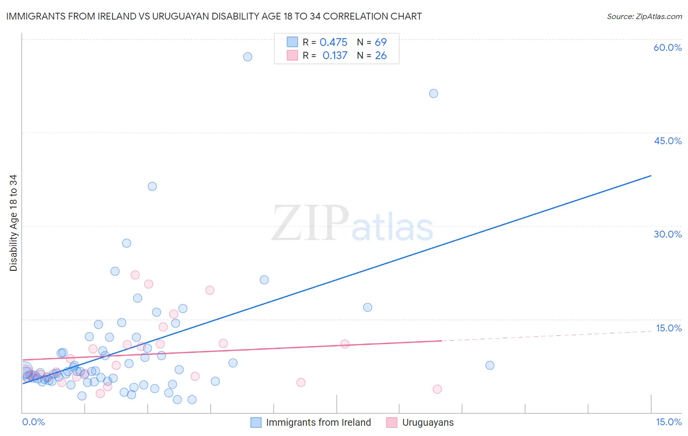 Immigrants from Ireland vs Uruguayan Disability Age 18 to 34