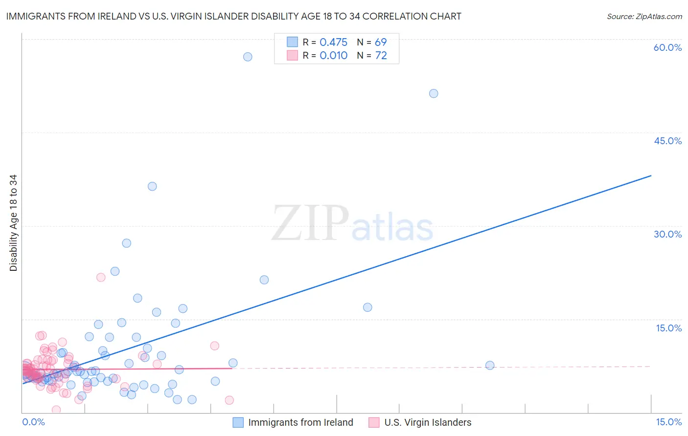 Immigrants from Ireland vs U.S. Virgin Islander Disability Age 18 to 34