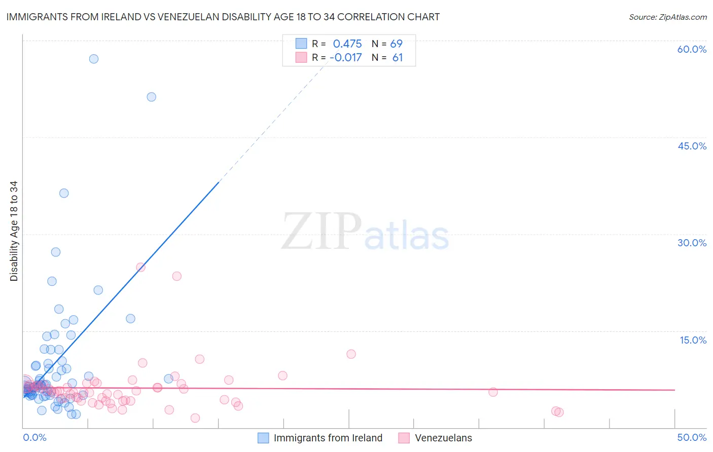 Immigrants from Ireland vs Venezuelan Disability Age 18 to 34
