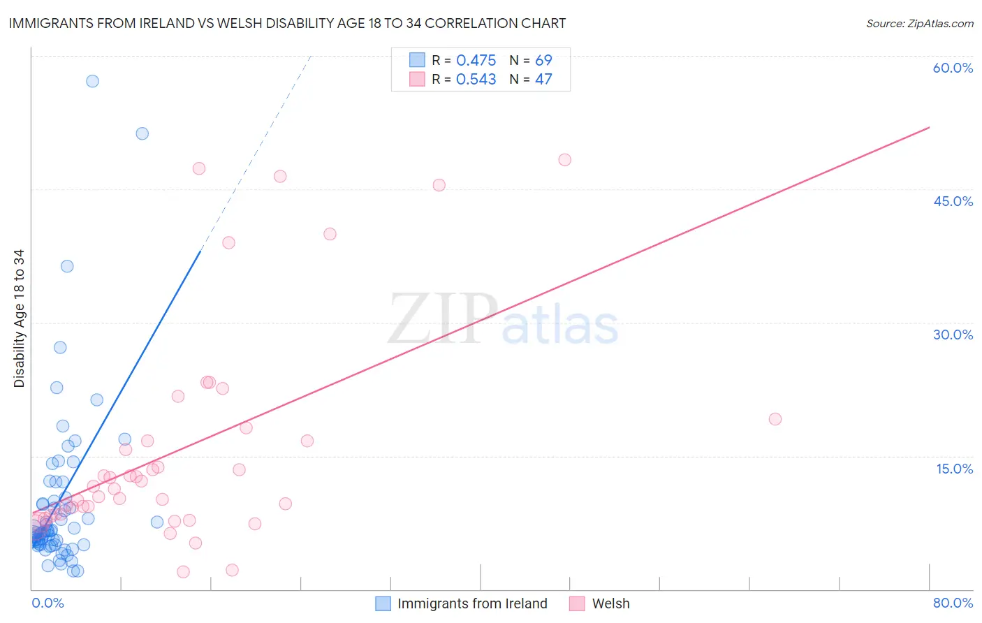 Immigrants from Ireland vs Welsh Disability Age 18 to 34