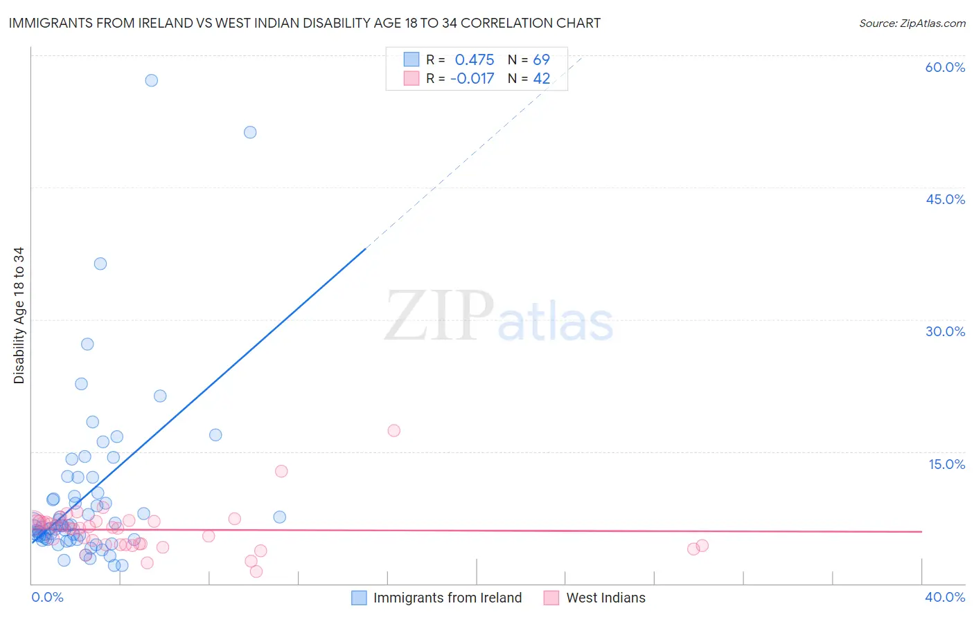 Immigrants from Ireland vs West Indian Disability Age 18 to 34