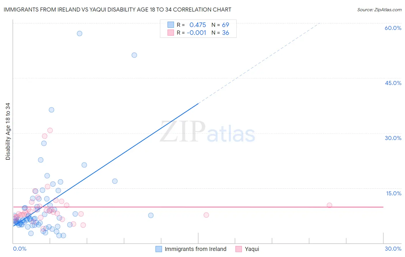 Immigrants from Ireland vs Yaqui Disability Age 18 to 34