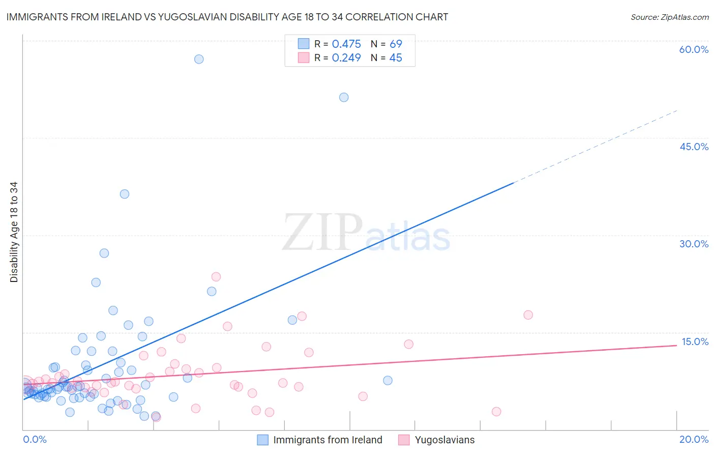 Immigrants from Ireland vs Yugoslavian Disability Age 18 to 34