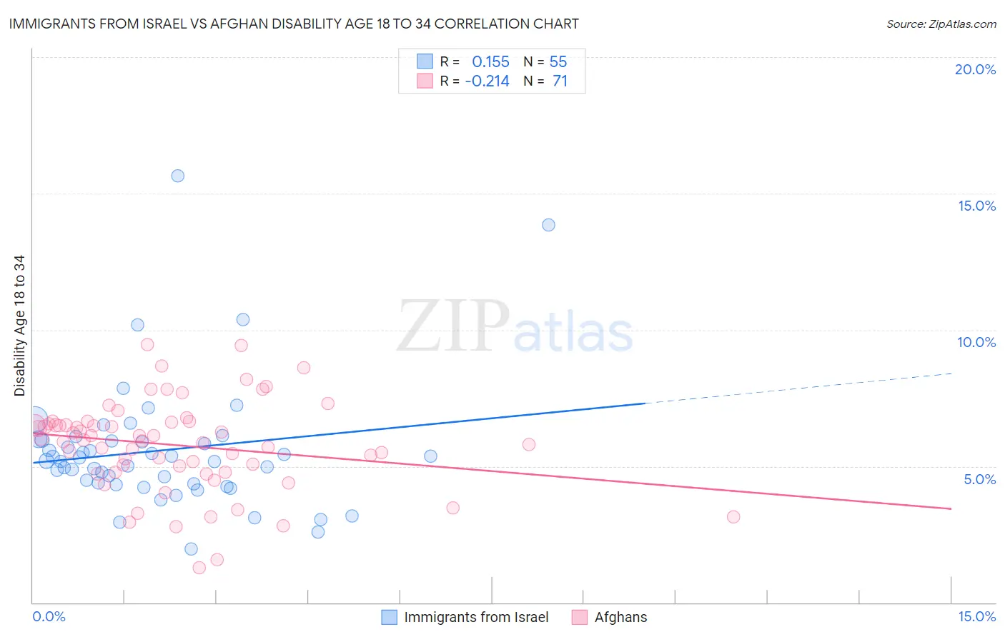 Immigrants from Israel vs Afghan Disability Age 18 to 34