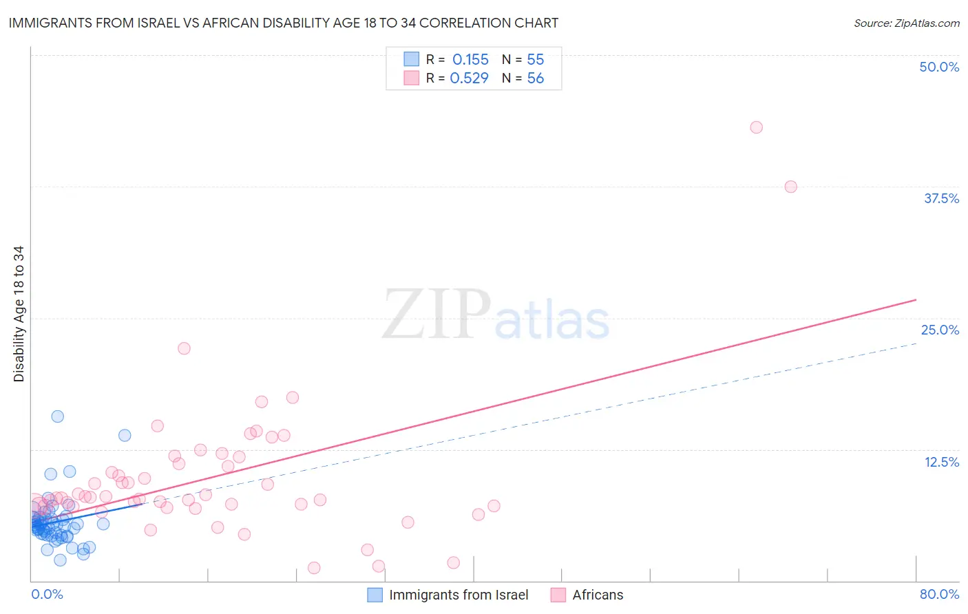 Immigrants from Israel vs African Disability Age 18 to 34