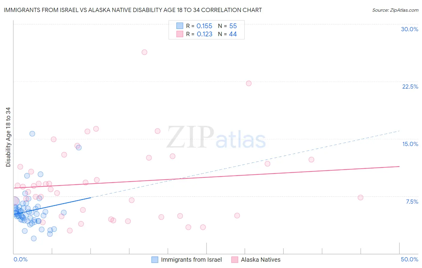 Immigrants from Israel vs Alaska Native Disability Age 18 to 34