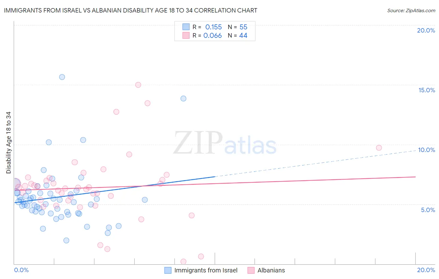 Immigrants from Israel vs Albanian Disability Age 18 to 34