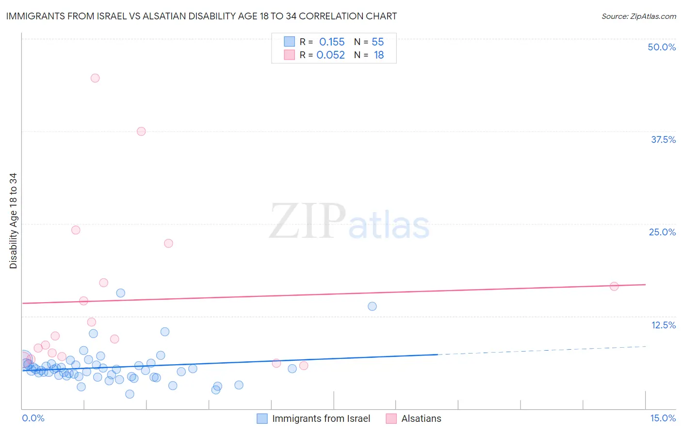 Immigrants from Israel vs Alsatian Disability Age 18 to 34