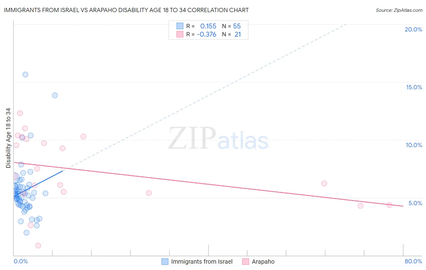 Immigrants from Israel vs Arapaho Disability Age 18 to 34