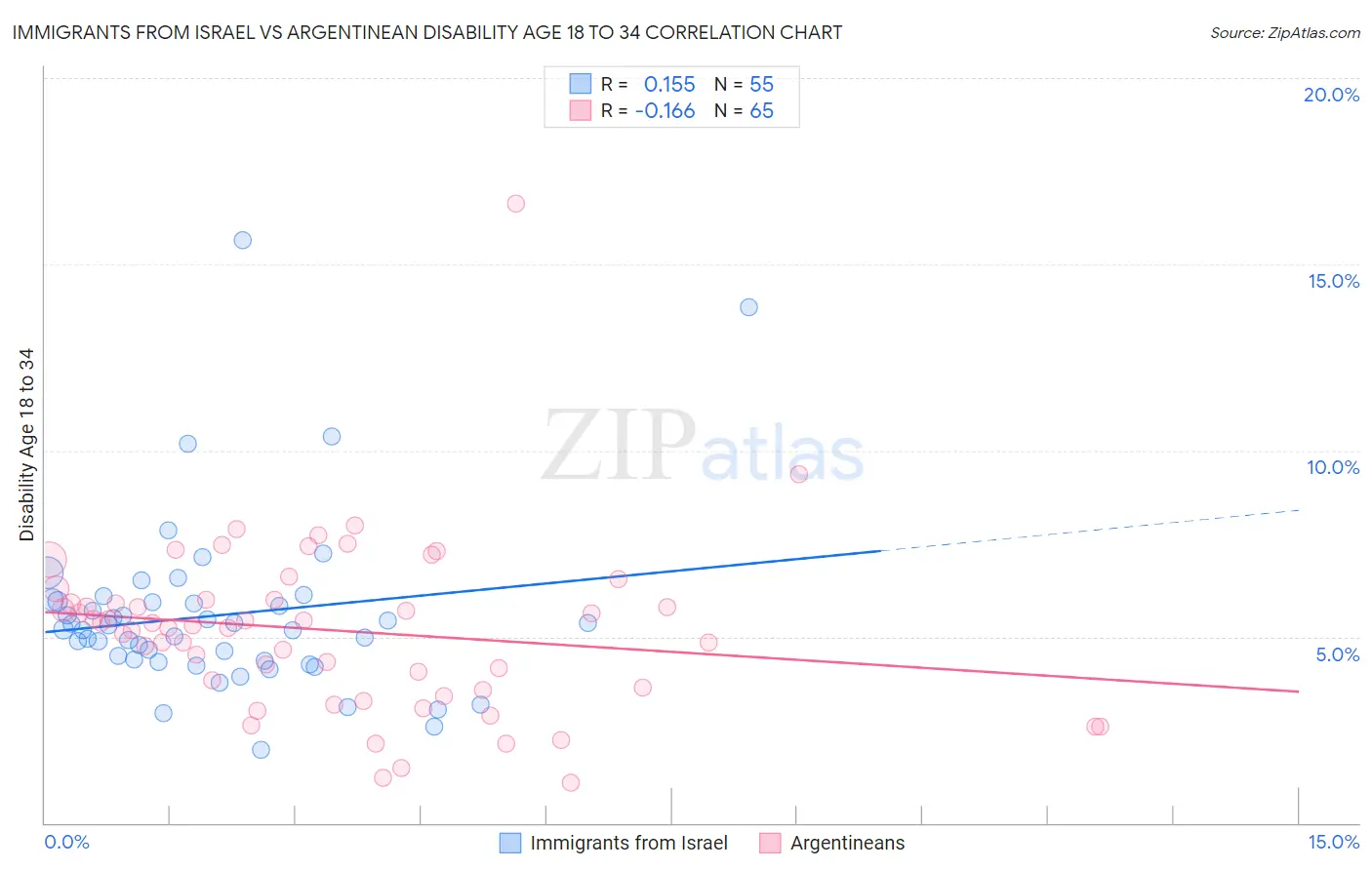 Immigrants from Israel vs Argentinean Disability Age 18 to 34
