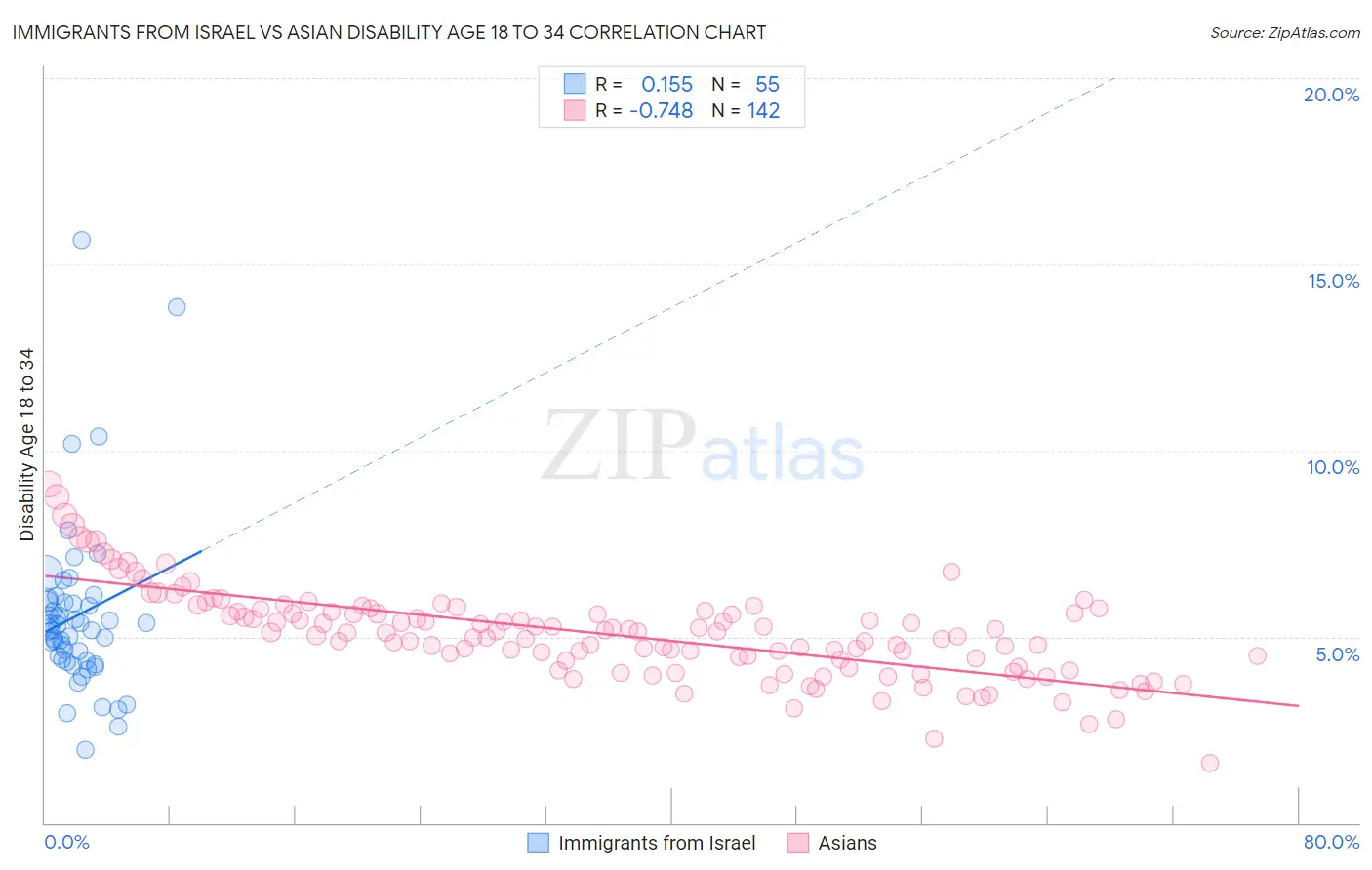 Immigrants from Israel vs Asian Disability Age 18 to 34