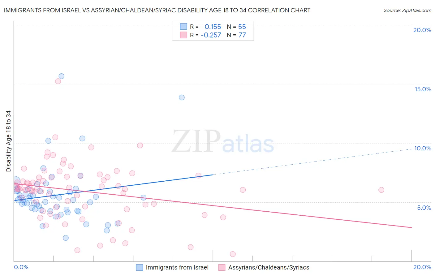 Immigrants from Israel vs Assyrian/Chaldean/Syriac Disability Age 18 to 34