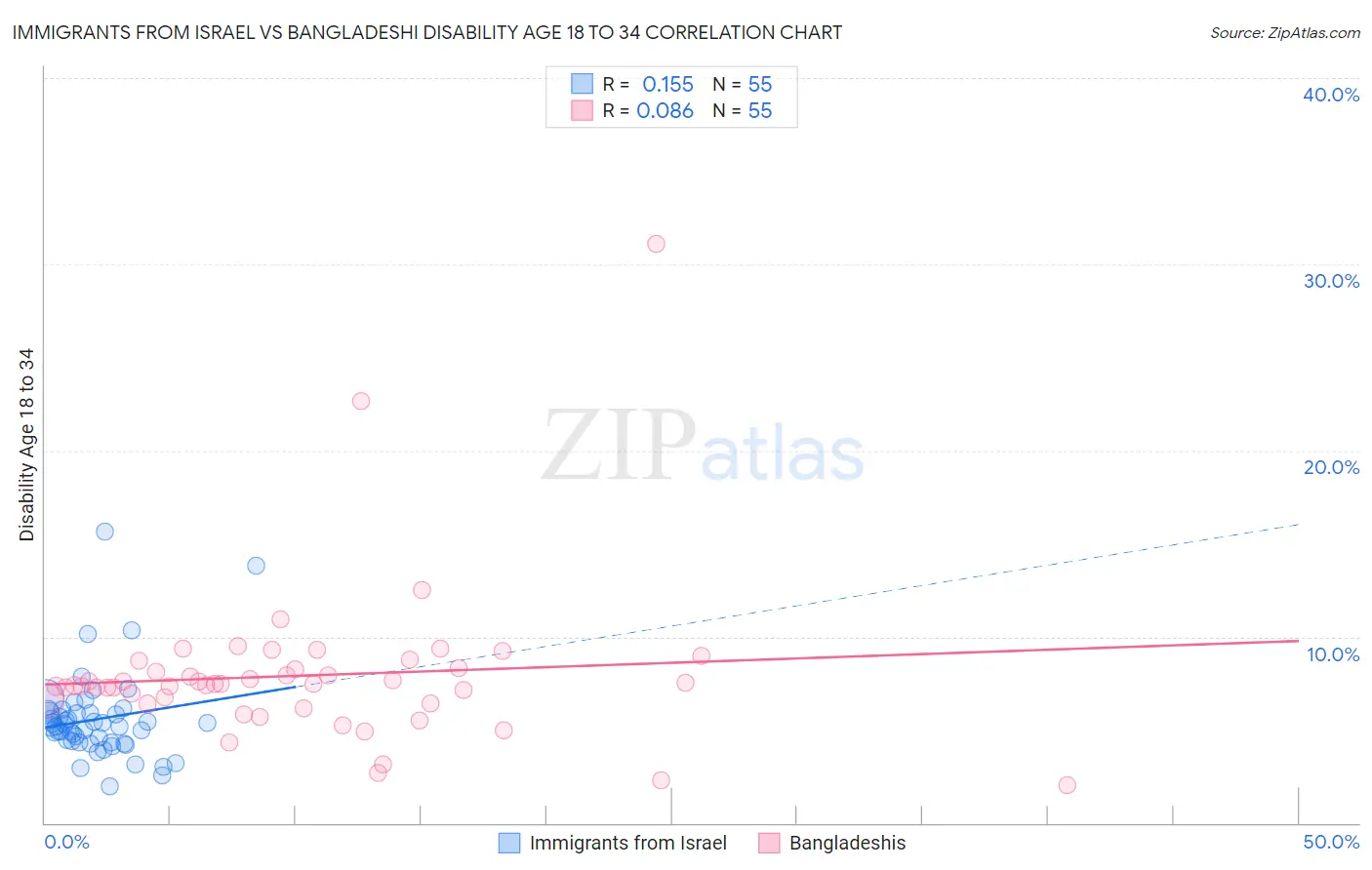Immigrants from Israel vs Bangladeshi Disability Age 18 to 34