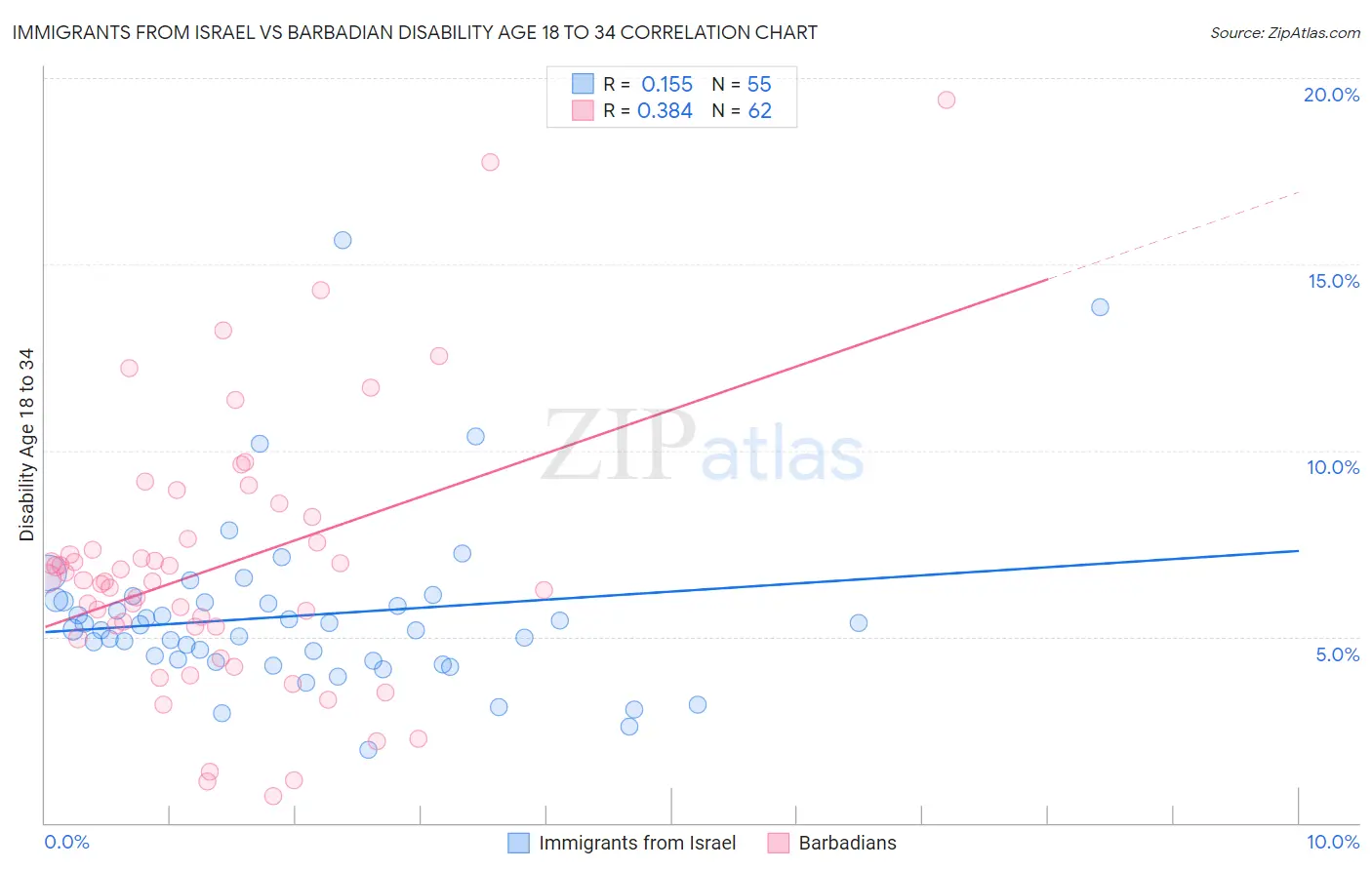 Immigrants from Israel vs Barbadian Disability Age 18 to 34