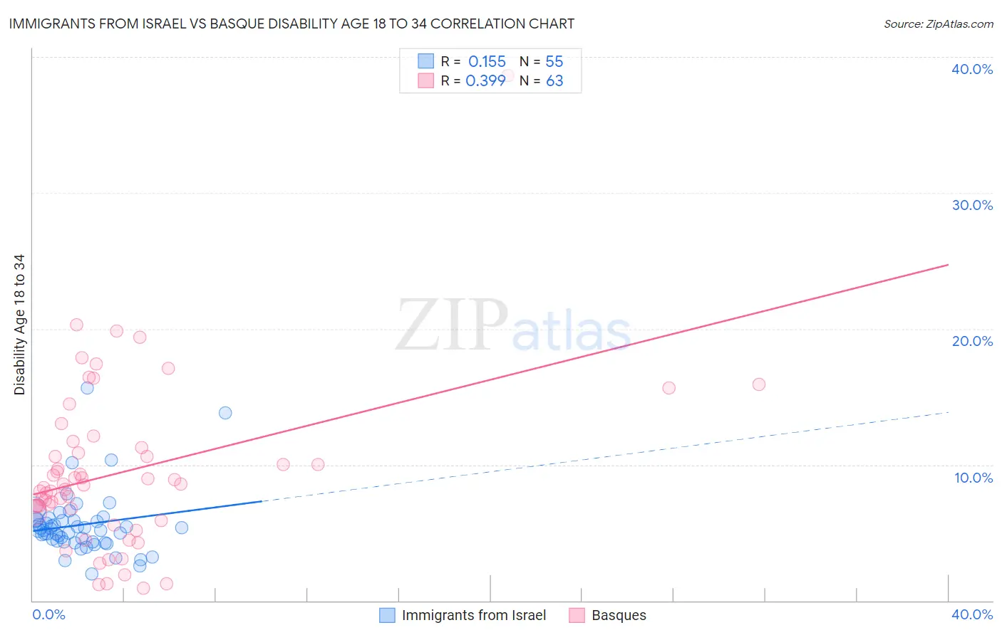 Immigrants from Israel vs Basque Disability Age 18 to 34