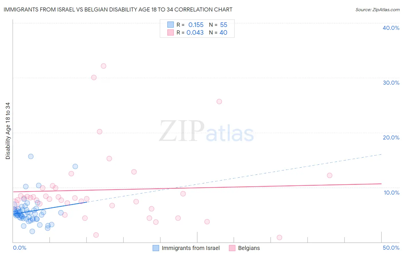 Immigrants from Israel vs Belgian Disability Age 18 to 34
