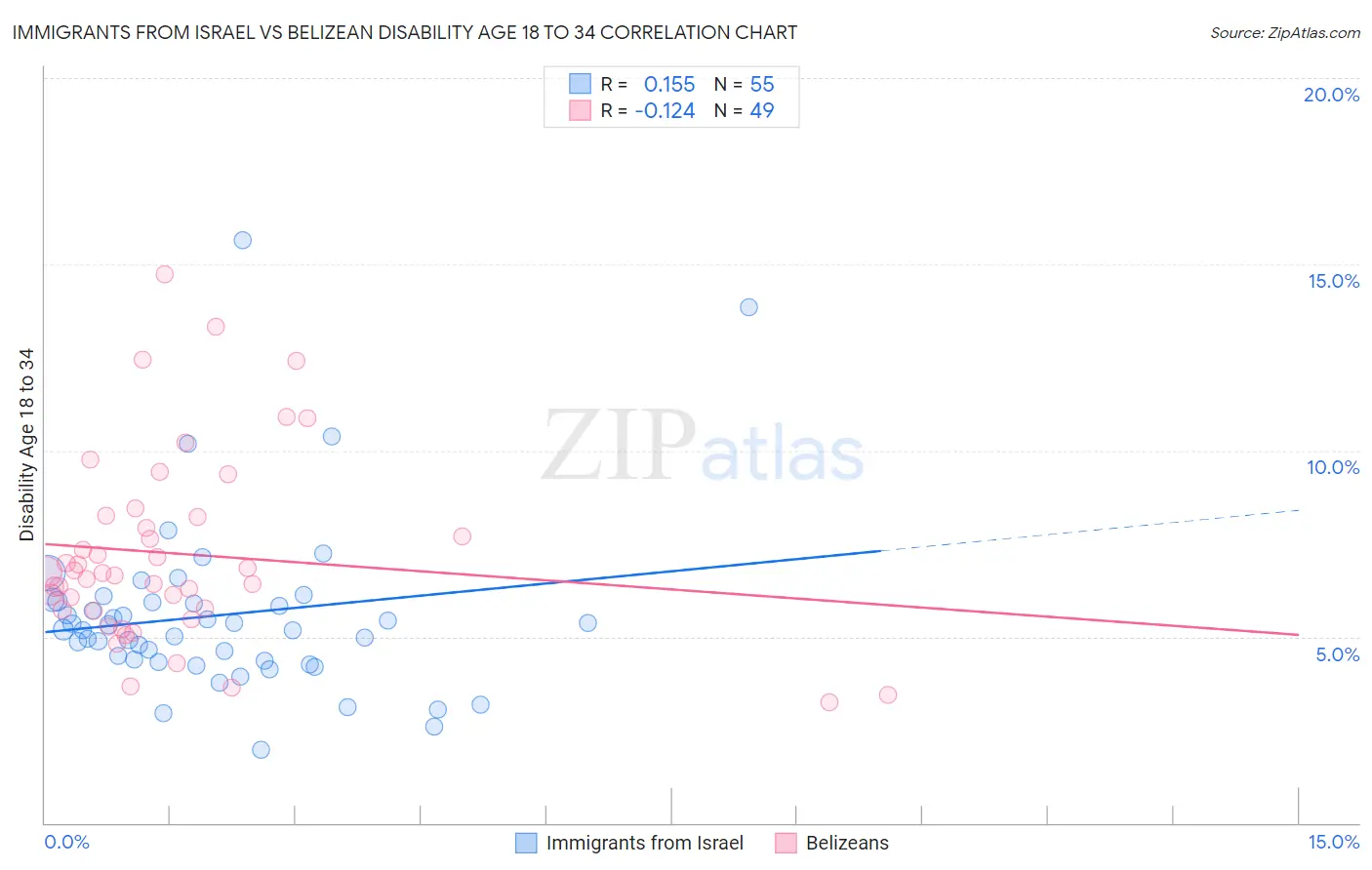 Immigrants from Israel vs Belizean Disability Age 18 to 34