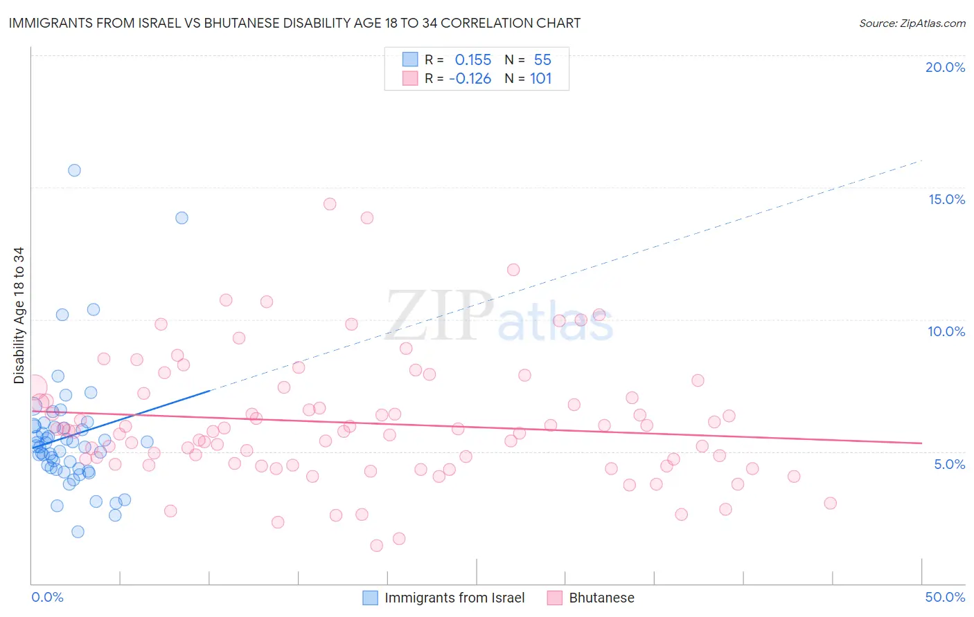 Immigrants from Israel vs Bhutanese Disability Age 18 to 34