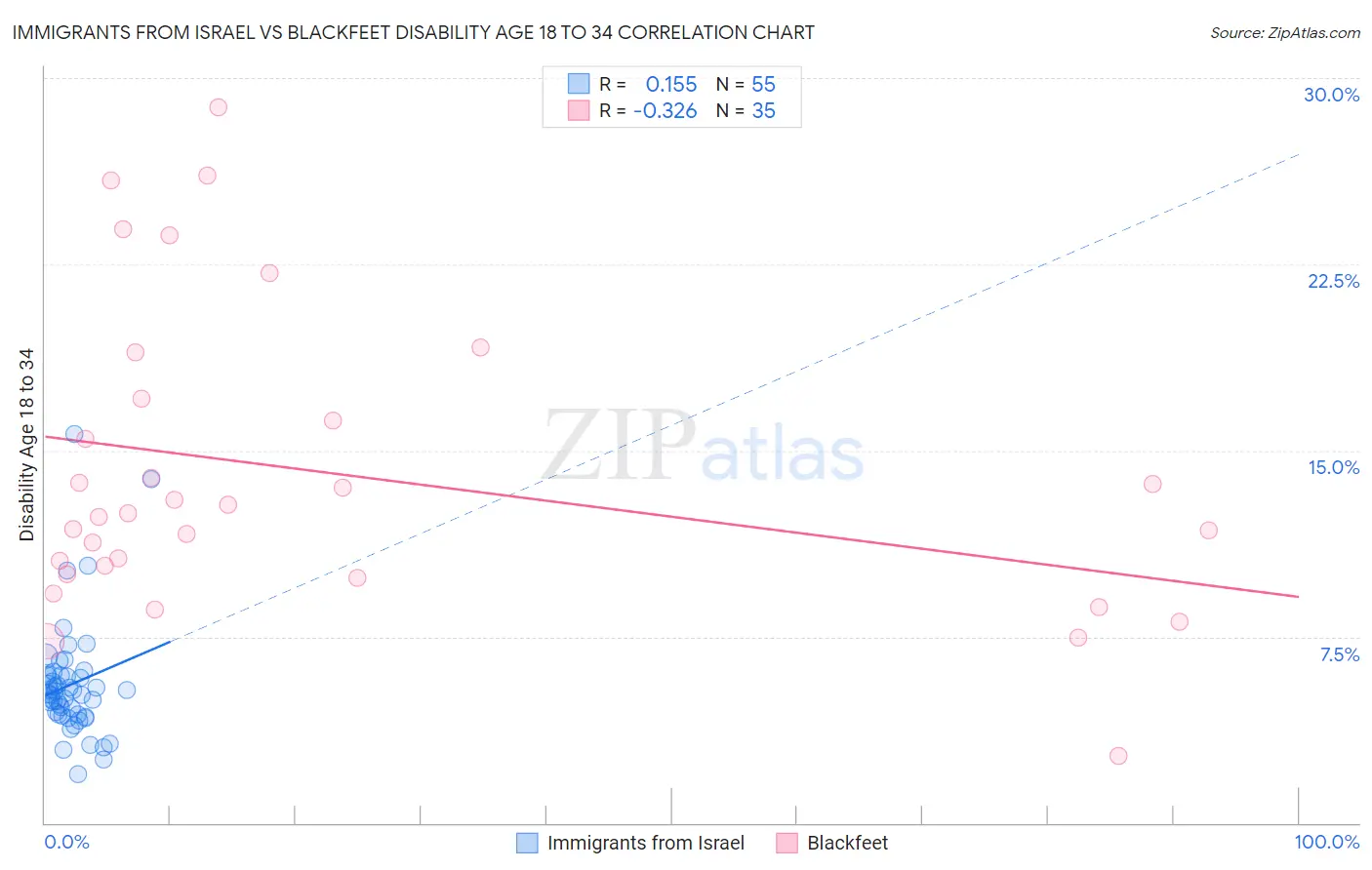 Immigrants from Israel vs Blackfeet Disability Age 18 to 34