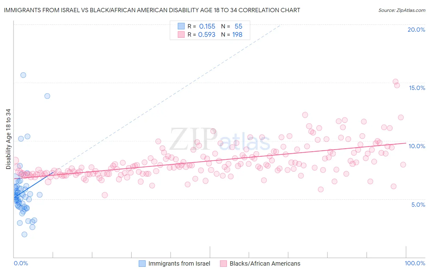 Immigrants from Israel vs Black/African American Disability Age 18 to 34