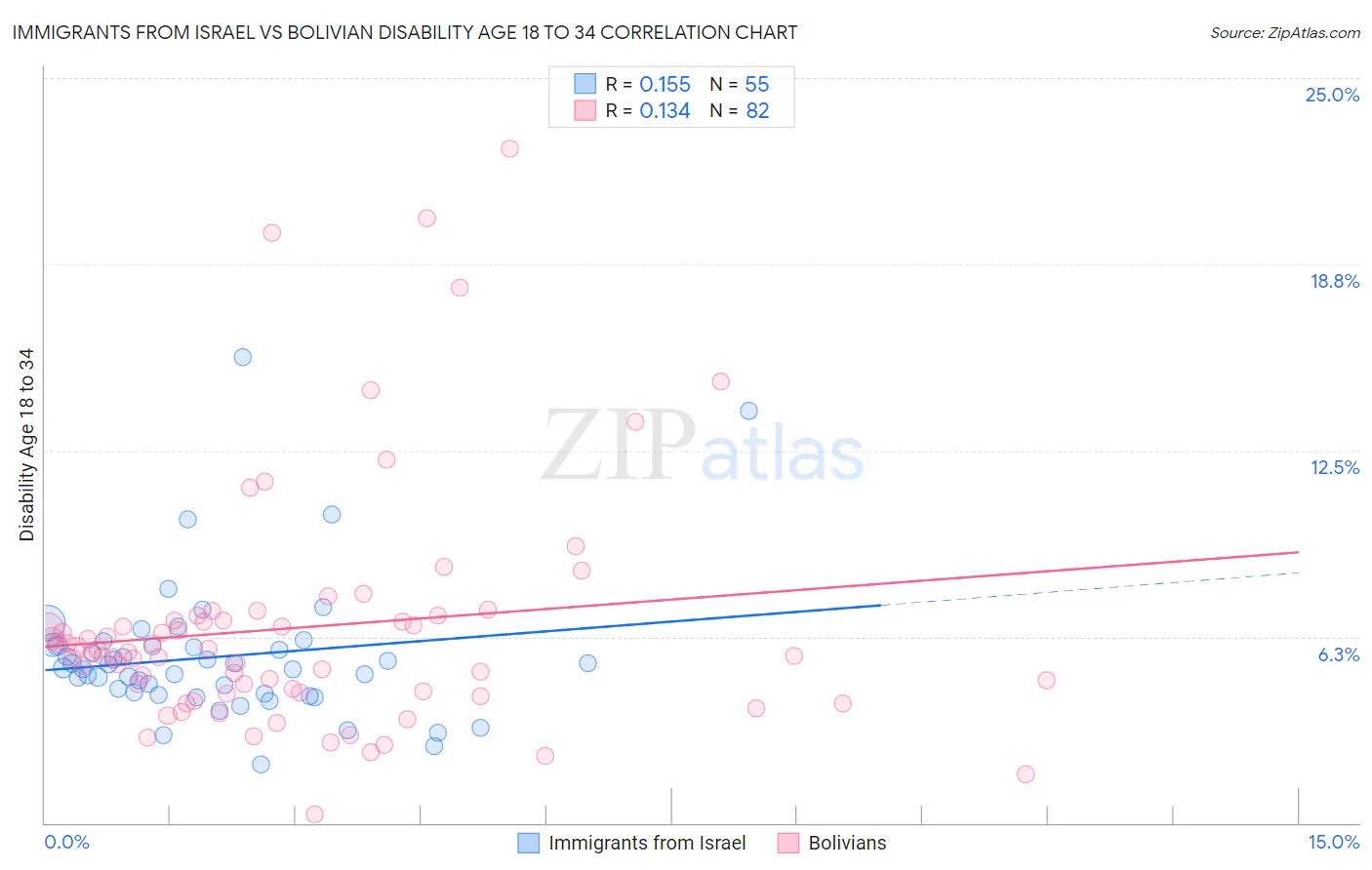 Immigrants from Israel vs Bolivian Disability Age 18 to 34