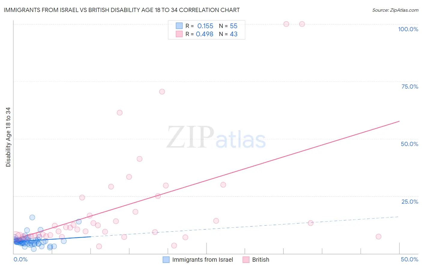 Immigrants from Israel vs British Disability Age 18 to 34