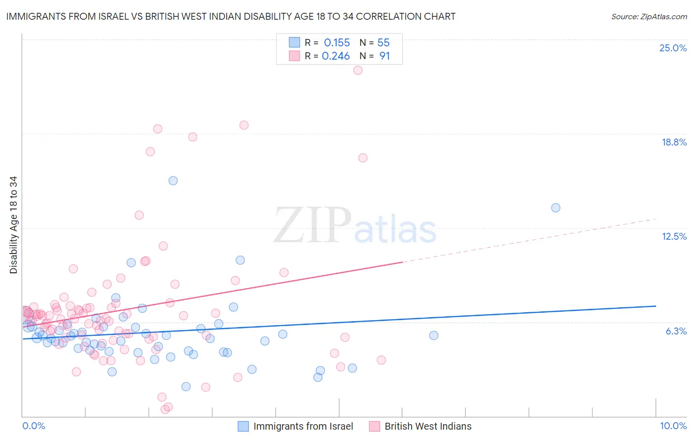 Immigrants from Israel vs British West Indian Disability Age 18 to 34