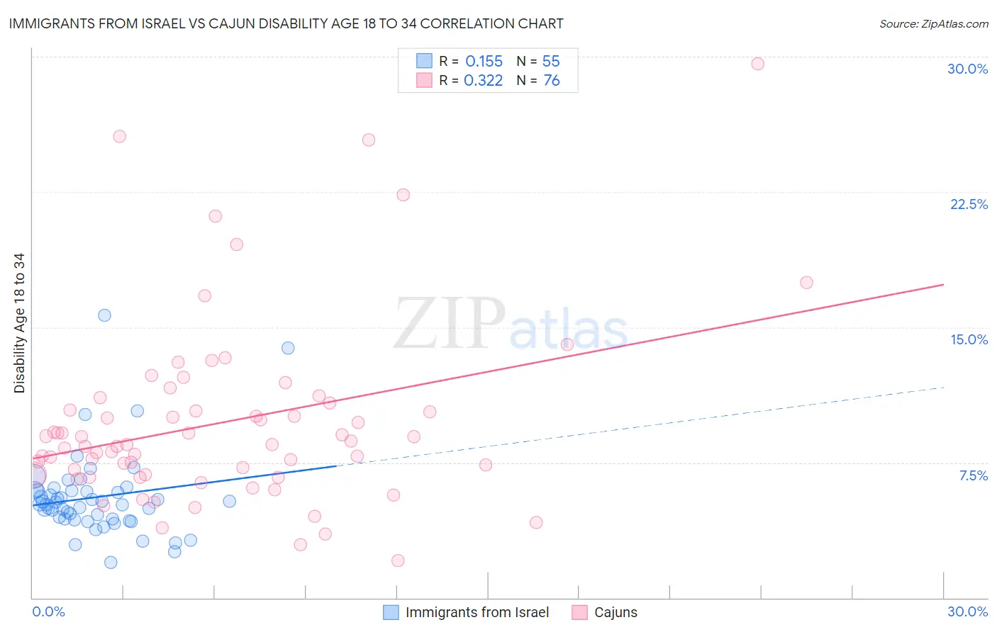Immigrants from Israel vs Cajun Disability Age 18 to 34