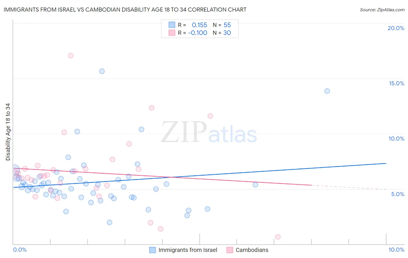 Immigrants from Israel vs Cambodian Disability Age 18 to 34