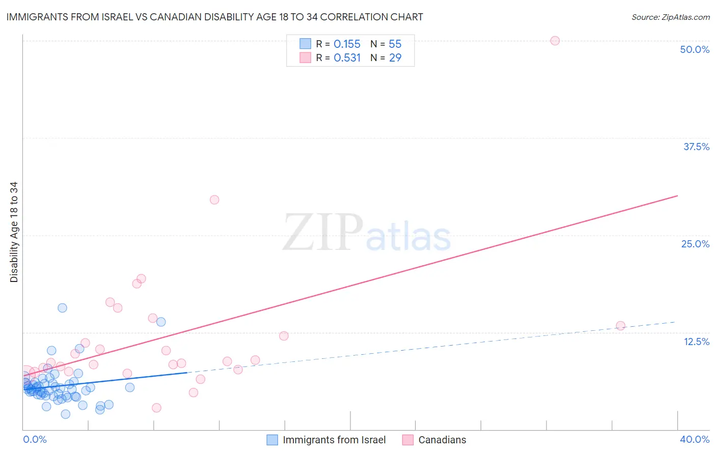 Immigrants from Israel vs Canadian Disability Age 18 to 34