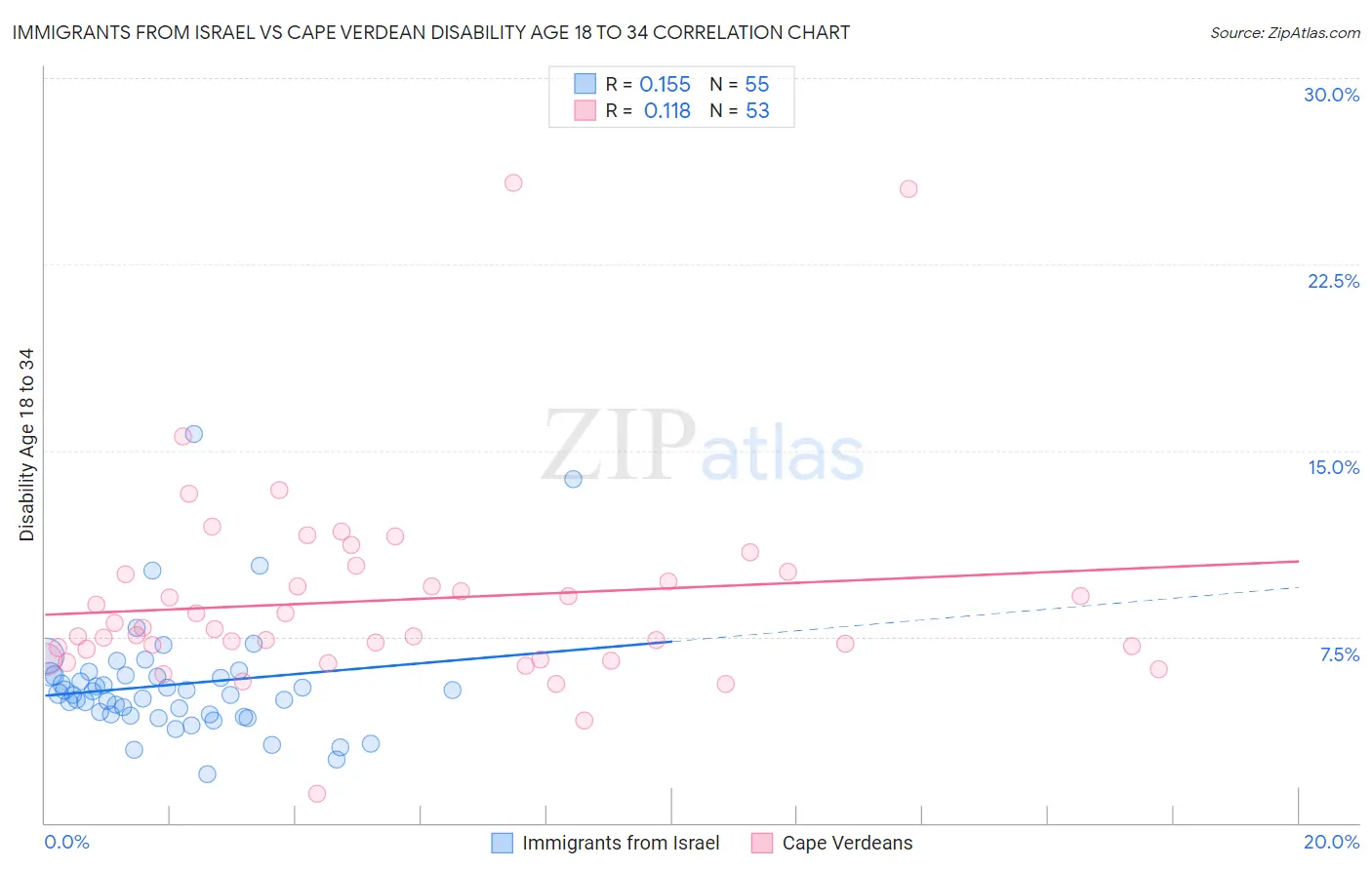 Immigrants from Israel vs Cape Verdean Disability Age 18 to 34