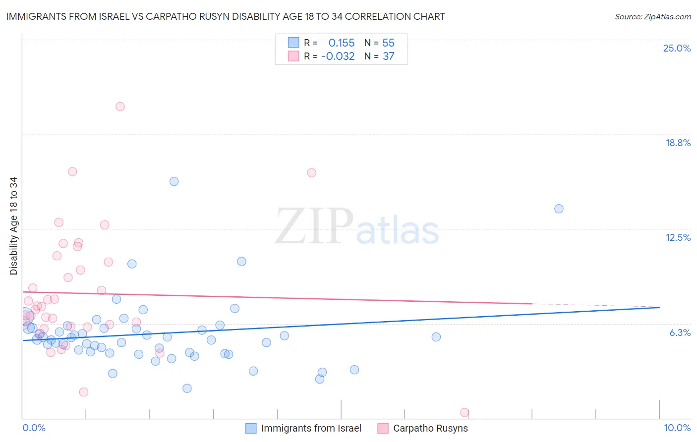 Immigrants from Israel vs Carpatho Rusyn Disability Age 18 to 34