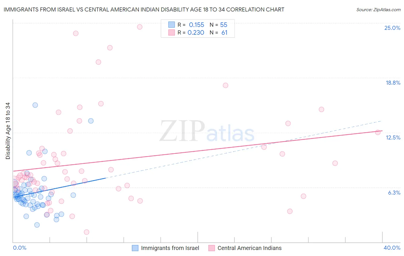 Immigrants from Israel vs Central American Indian Disability Age 18 to 34