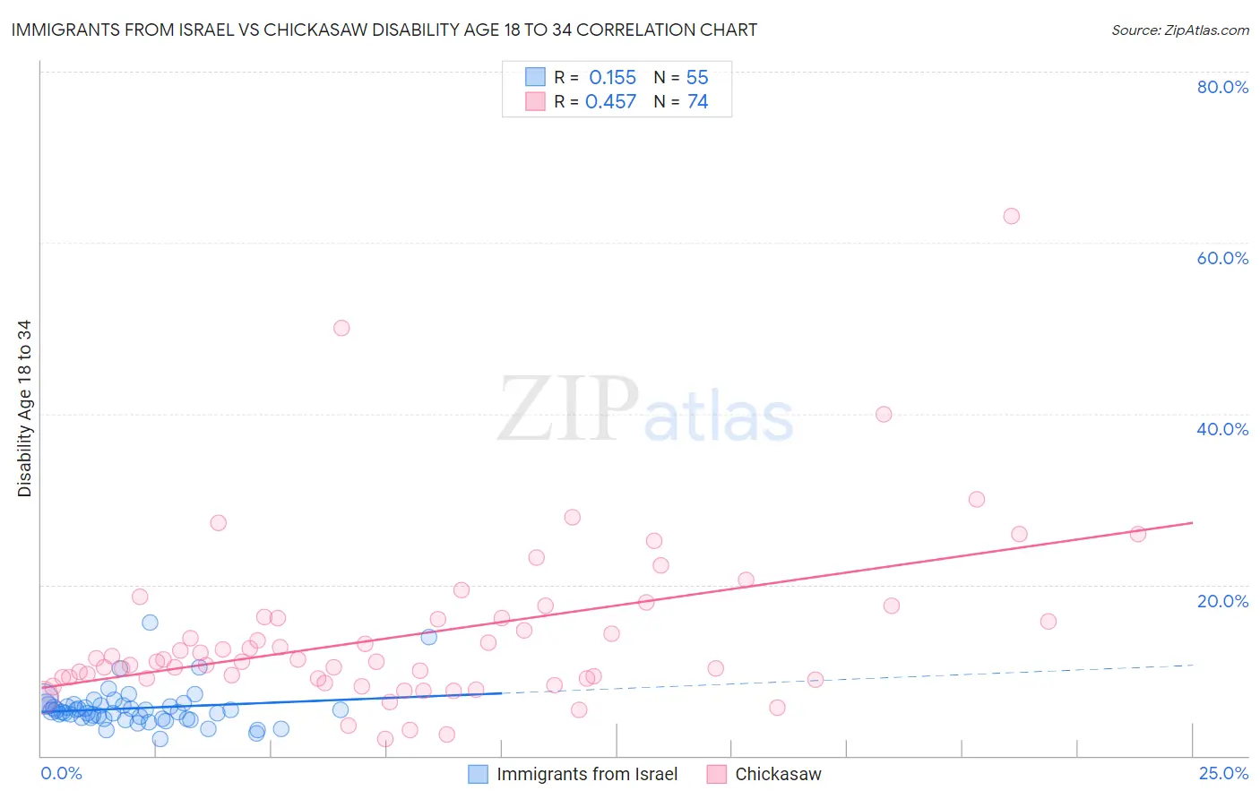 Immigrants from Israel vs Chickasaw Disability Age 18 to 34